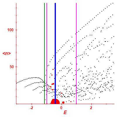 Peres lattice <N>